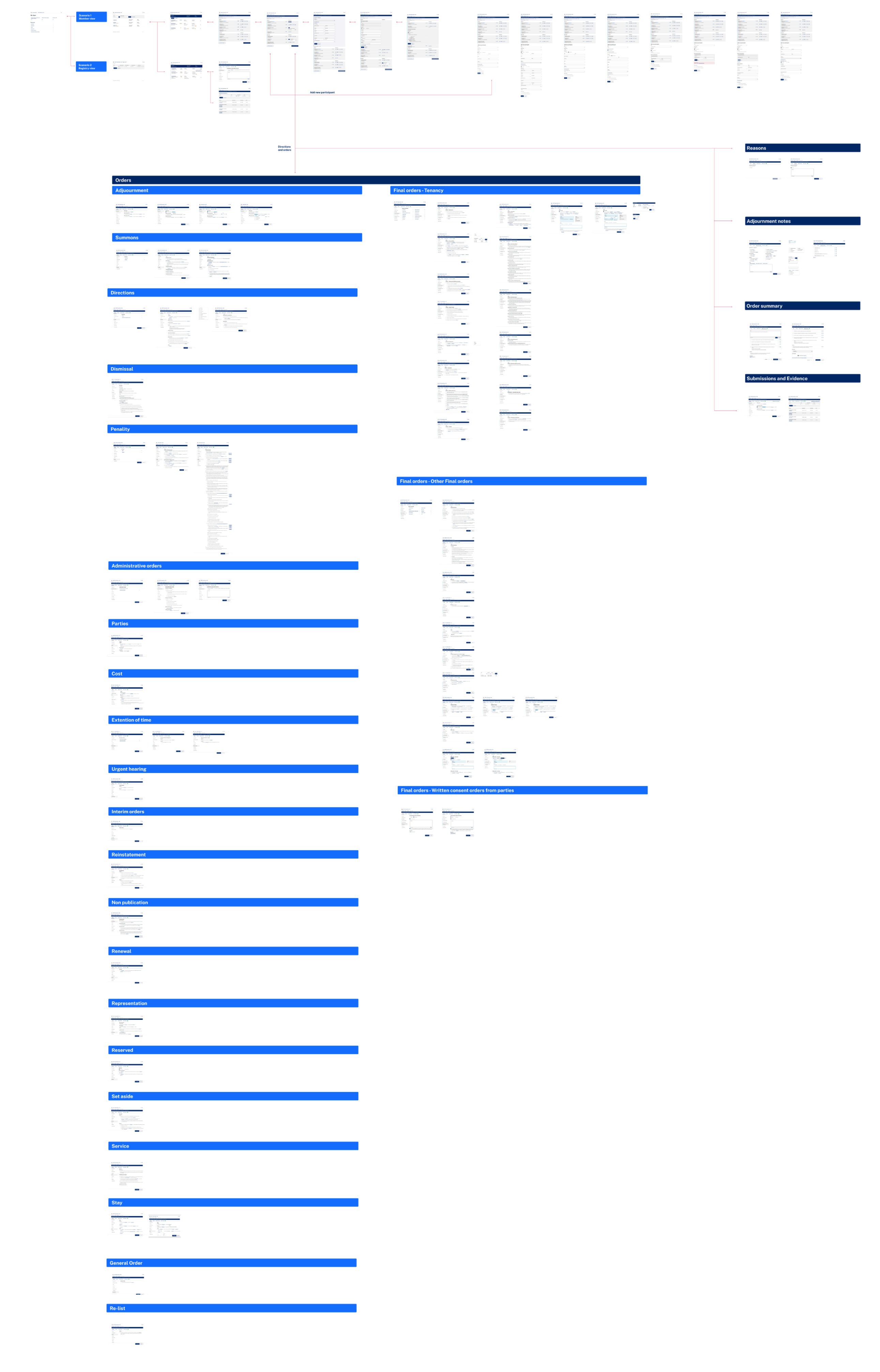 Decision maker tool flow: from hearings and the group list through attendance into directions and orders, branching into each order type and its screens
