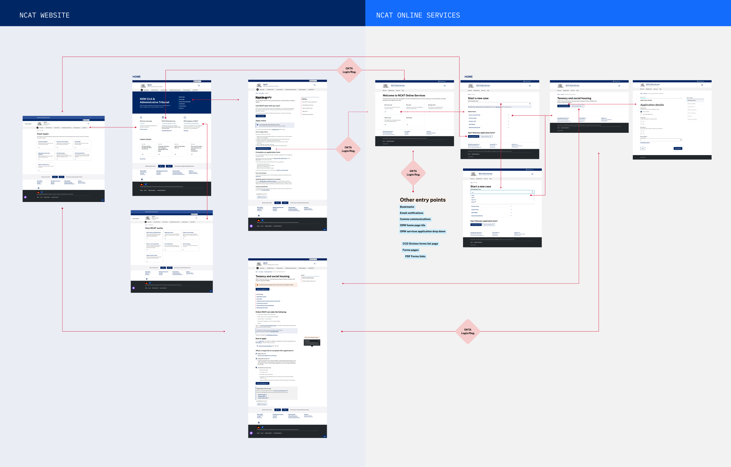 Entry points flow: the NCAT website home, case types and guided pathway pages lead through how-to-apply links into NCAT Online Services, landing on the intro page for the chosen form