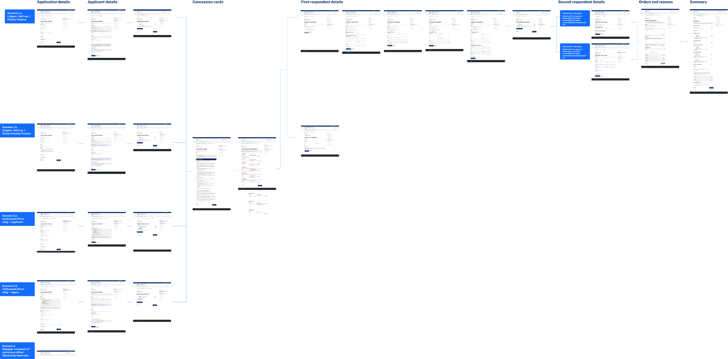 Tenancy and Social Housing application form flow: application details, applicant details, connected cases, first and second respondent details, orders and reasons, and summary steps